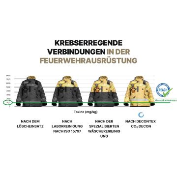 Decontex, décontamination des équipements de protection